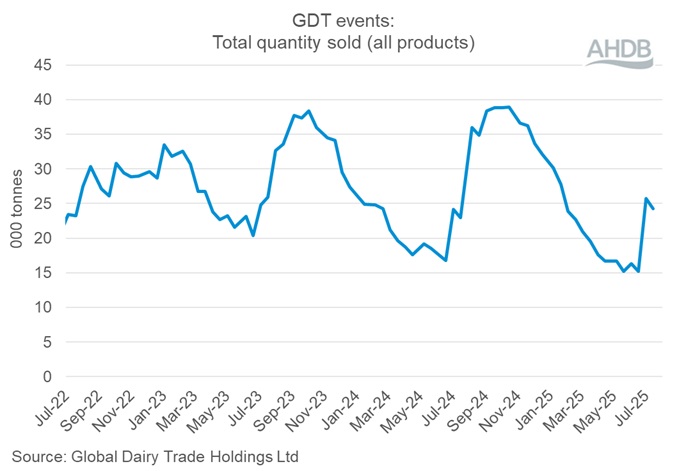 GDT Events Graph 250715 quantity.